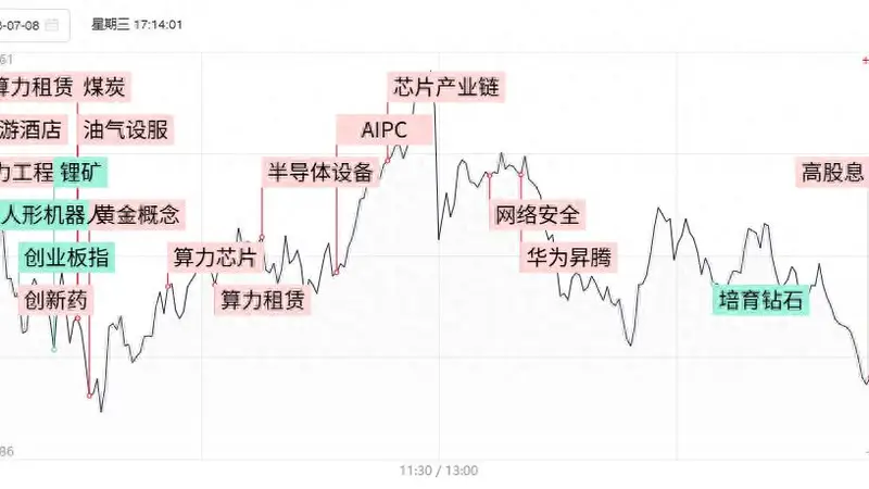 焦点复盘三大指数高开低走录得日线3连阴,AI服务器、华为昇腾概念逆势活跃