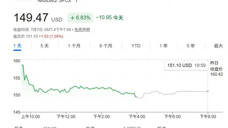 事关SpaceX,华尔街“被泼冷水”!传奇投资人:崩盘概率达90%