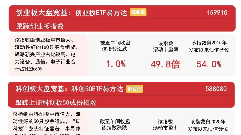 云计算、算力租赁早盘走强,创业板指早盘翻红涨1%,创业板ETF易方达(159915)连续2日获资金加仓