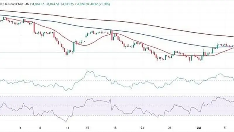 金价又下跌逾20美元!FXStreet首席分析师金价技术分析 盯住这些重要支撑和阻力