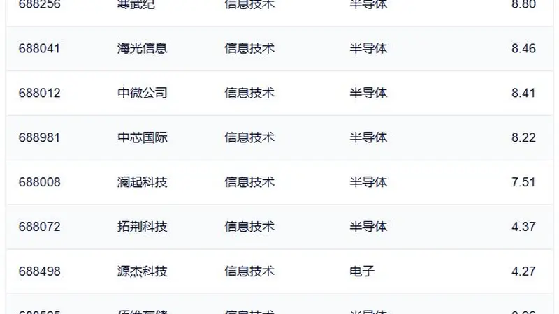 行业ETF风向标丨半导体ETF交投保持活跃，3只科创信息ETF半日涨幅超3%