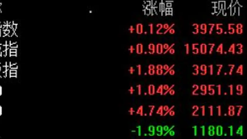 A股三大指数集体翻红，科创50大涨4.74%，半导体板块掀涨停潮，超4200只个股飘绿
