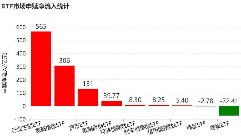 调整就是机会？超800亿资金借道ETF蜂拥进场，这个题材更是被狂买超200亿元