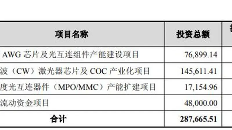 仕佳光子：拟定增募资不超过28亿元 用于高速AWG芯片及光互连组件产能建设项目等