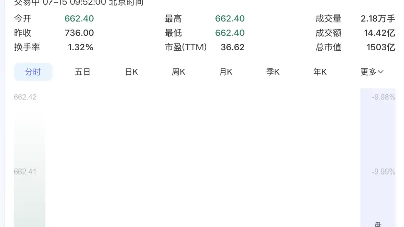 存储芯片龙头,一字跌停!