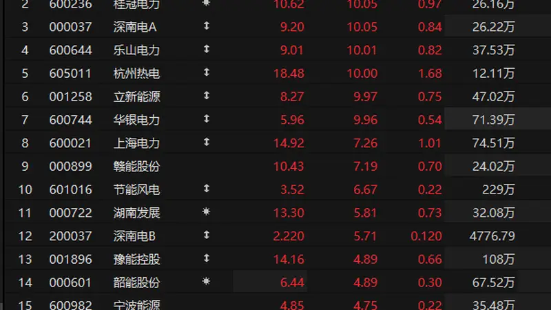 个股异动 | 电力板块全面走强 桂冠电力等多股涨停