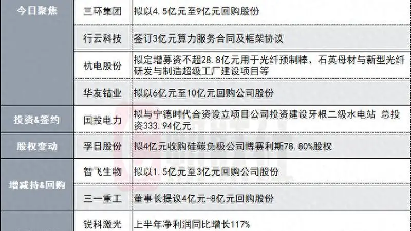 4000亿CPO龙头拟2-3亿元回购股份|盘后公告集锦