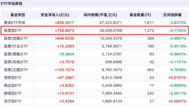 单周“扫货”超2000亿元!谁在抄底?六大稳市信号强势来袭