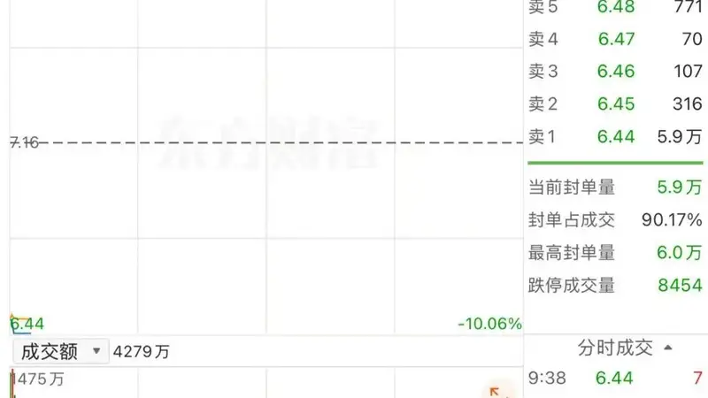 儿女无意接班,上市公司85岁创始人12.9亿元出售公司控股权;股价跌停