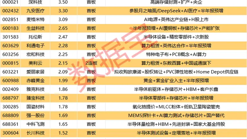 揭秘涨停丨半导体设备龙头,封单近11亿元