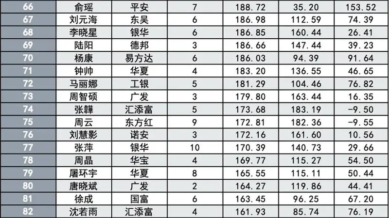 头把交椅换人!前公募一哥退下,新一哥登顶,百亿主动权益基金经理扩至152位