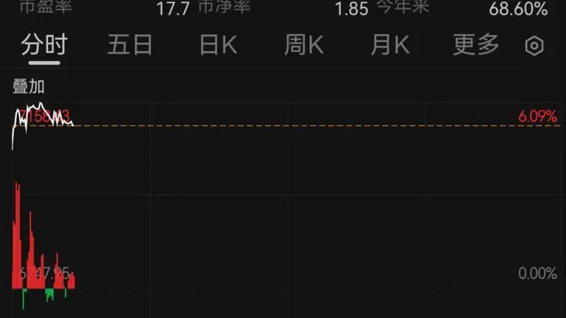 韩国股市，涨到熔断！日本股市涨超1000点