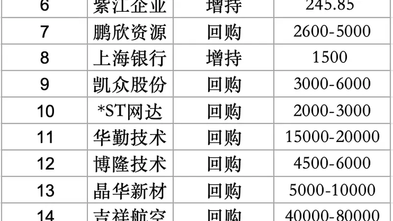 超30亿元!上海20家上市公司密集回购增持