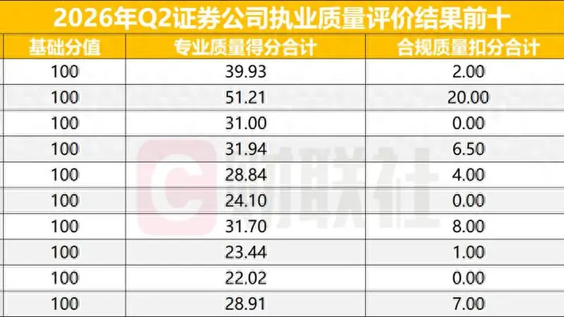 北交所公布券商执业质量评价结果，开源证券登顶，部分中小券商展现优势