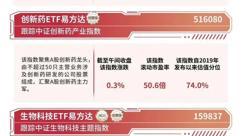 创新药板块早盘冲高回落，港股通创新药ETF易方达（159316）连续4日“吸金”累计超3.5亿元
