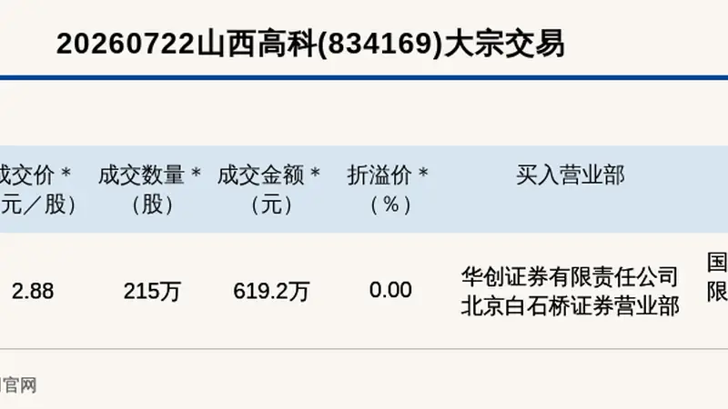 新三板基础层公司山西高科大宗交易成交619.2万元，为平价交易