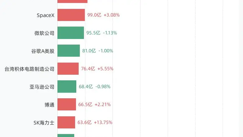 7月21日美股成交额前20：美光科技公司以463.07亿美元居首，英伟达公司、闪迪公司、美国超微公司紧随其后