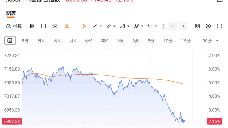 午后突发大跳水！怎么回事？