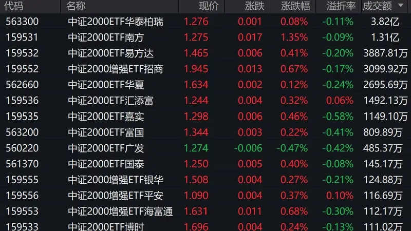 A股早盘冲高回落，中证2000上涨0.3%，2只相关ETF成交额超1亿元