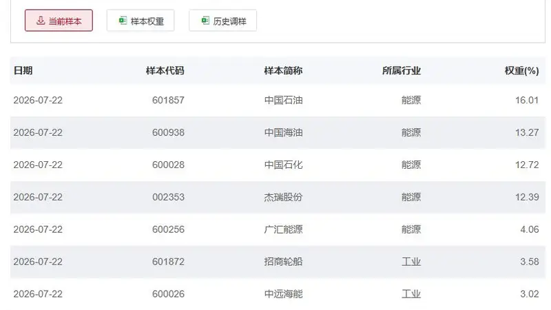 行业ETF方面丨半导体芯片ETF交投活跃度下降,10只石油ETF半日涨幅超3%