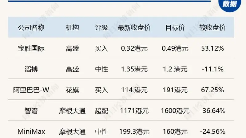 Kimi K3发布加剧行业竞争,摩根大通下调智谱、MiniMax目标价;高盛下调滔搏目标价至1.2港元;花旗测算阿里巴巴目标价191港元|外资研报速递