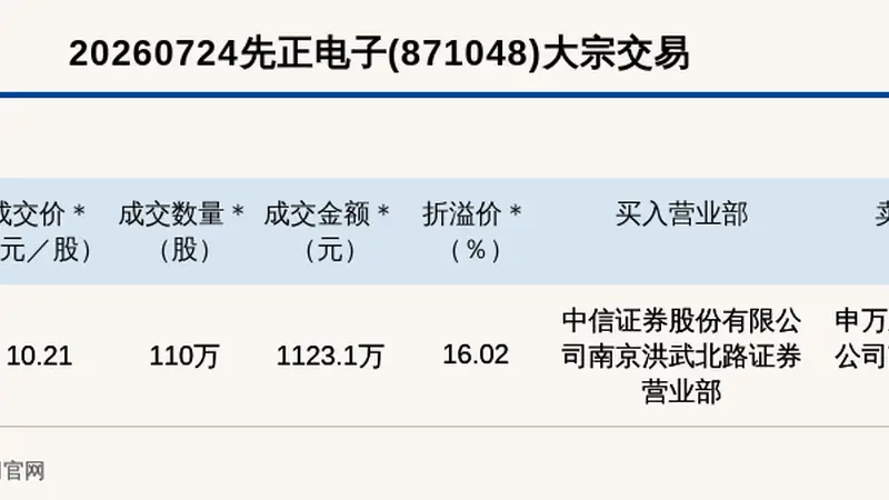 新三板基础层公司先正电子大宗交易溢价16.02%，成交金额1123.1万元