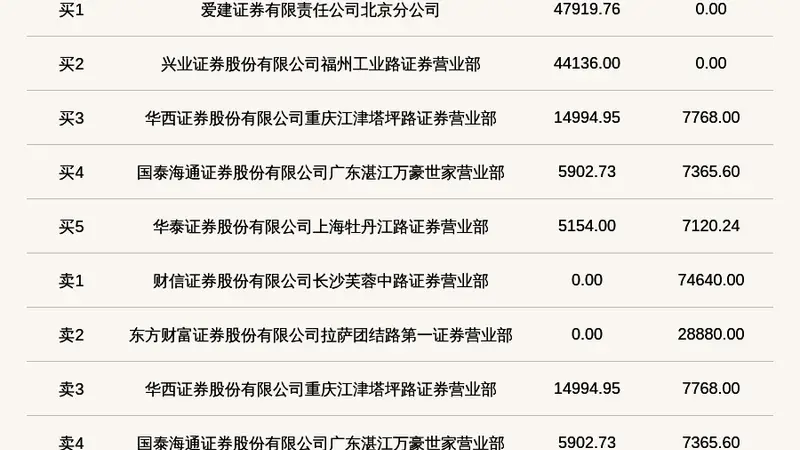 新三板创新层公司迪亚环境登龙虎榜：当日价格振幅达到80.36%