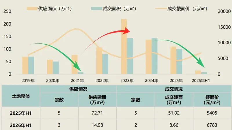 111轮竞价、溢价近40%，海口土拍迎久违升温
