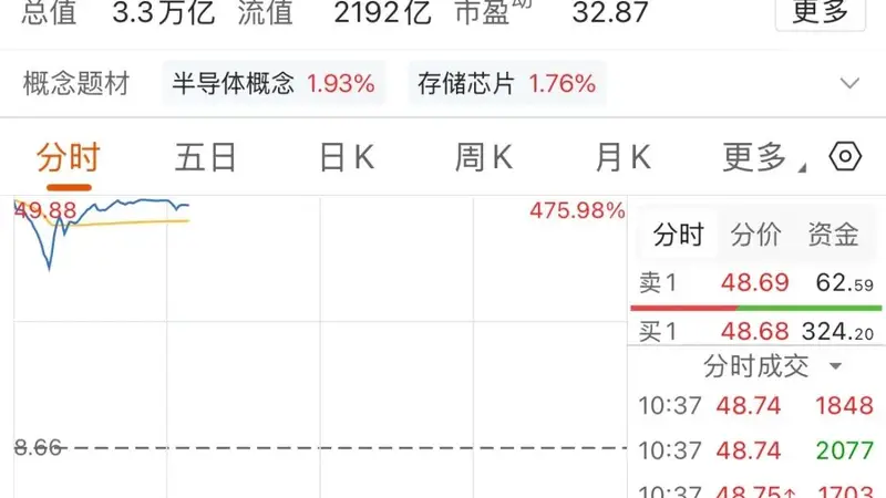 一小时成交额破千亿！长鑫科技，盘中交易出现卡顿
