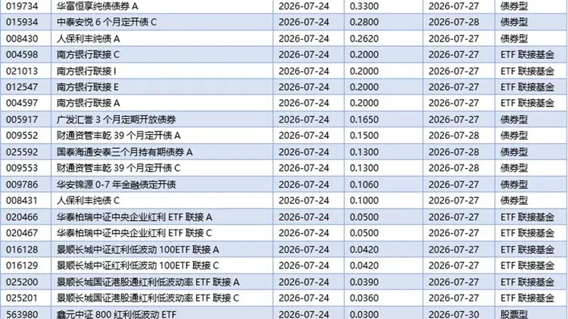 基金早班车丨公募FOF规模利润双创新高，债券基金占比超七成仍是压舱石