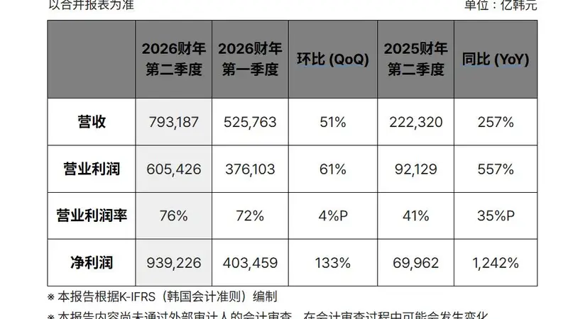 SK海力士营业利润飙涨557%!HBM4下半年将扩大生产,但市场期待更高