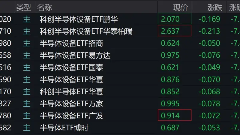 半导体概念股走低,半导体设备相关ETF跌超7%