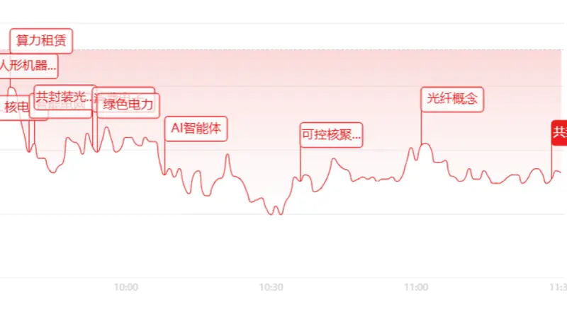 午评:指数走弱小票狂欢!超3700家个股飘红,AI核电电力轮番走强