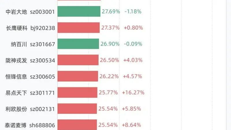 8月4日换手率排行：N嘉立创以75.23%居首，紧随其后的是聚仁新材、维琪科技、C欣兴