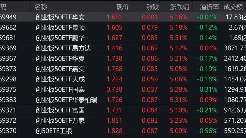 市场早盘震荡反弹，创业板50上涨5.26%，3只相关ETF成交额超1亿元