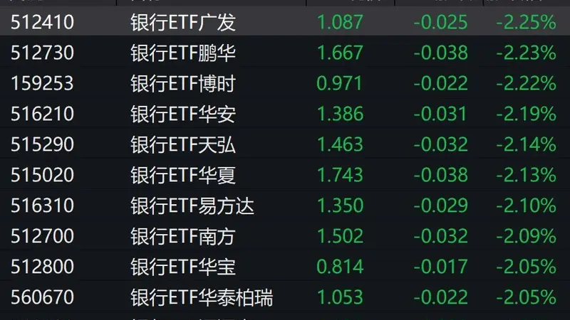 银行股走弱，银行ETF跌约2%