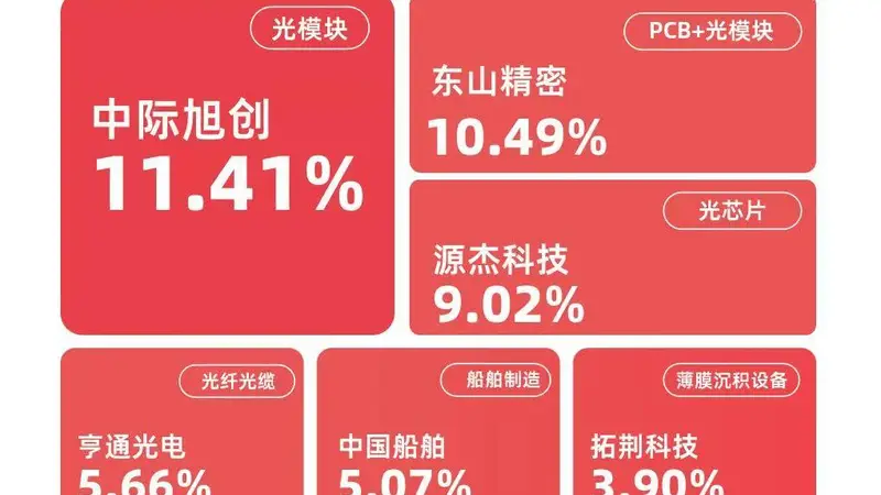 成长100指数涨7%，成长ETF易方达（159259）今日获超1亿份净申购