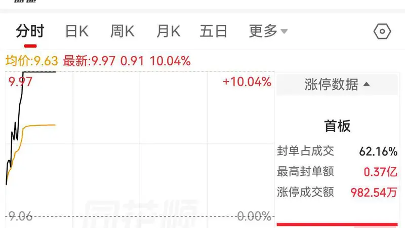 个股异动 | *ST中迪涨停 公司实际控制人及关联方为子公司担保