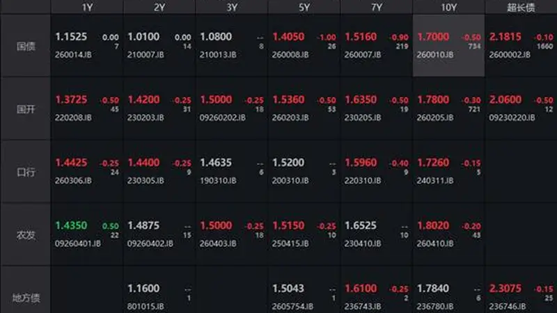 债市收盘｜长端收益率延续强势，10年国债尾盘下破1.70%