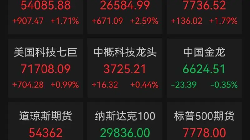 美股三大指数集体收涨，芯片股暴涨，费城半导体指数涨超6%！国际油价重挫