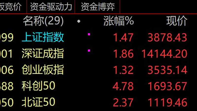 A股扬眉吐气!科技股重回蜜月期,百亿成交股猛增57%,27只龙头爆出天量,中际旭创675亿居首,约为16个宇宙行39个中石油