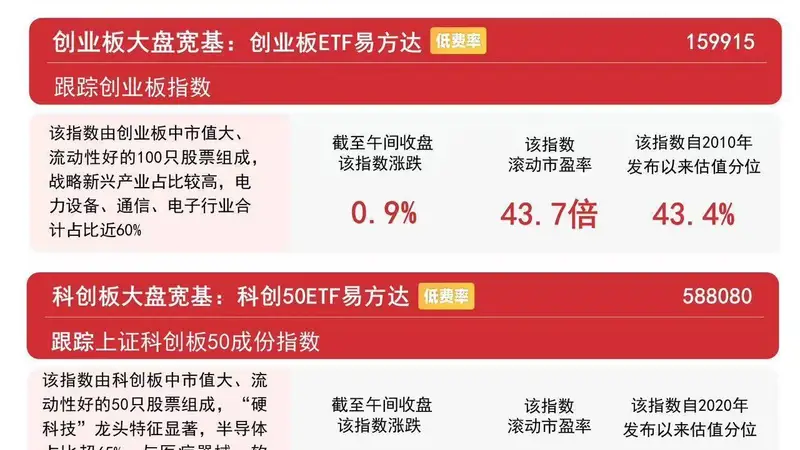 A股三大指数低开高走，全市场超3900只个股上涨，A500ETF易方达（159361）获资金关注