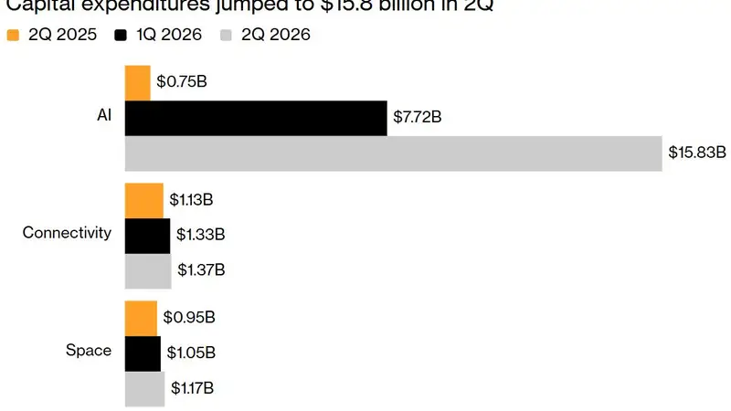 业绩超预期难敌AI烧钱黑洞!SpaceX Q2资本支出暴增至184亿美元,盘后市值蒸发逾千亿