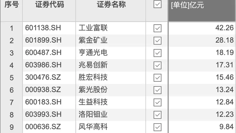 资金风向标 | 工业富联获资金净流入超42亿元