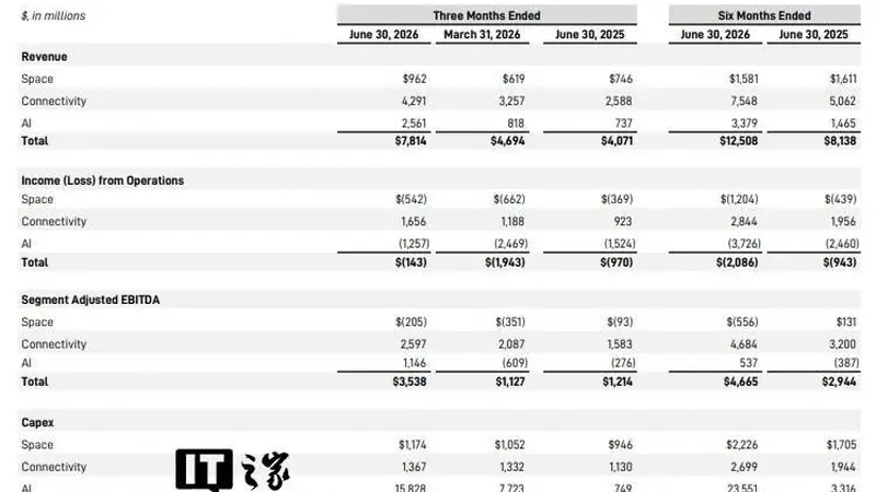 马斯克旗下SpaceX公布首份财报:2026Q2营收78亿美元