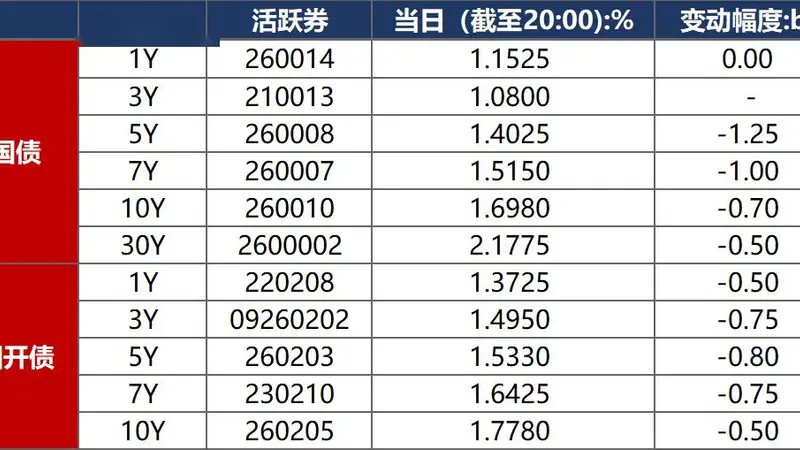 债市早报:资金面继续向宽;债市震荡走强,10年期国债收益率下破1.7%关键点位