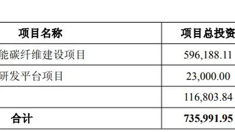 中复神鹰抛近39亿元定增预案，逾六成募资拟投向年产3万吨高性能碳纤维项目