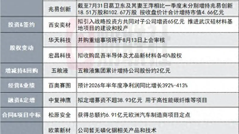 拟参股标的与英伟达不存在研发合作关系！4天3板光通信概念股发布澄清公告|盘后公告集锦