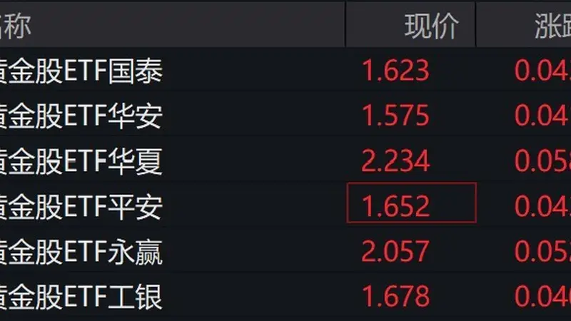 黄金股走强,黄金股ETF涨超2%