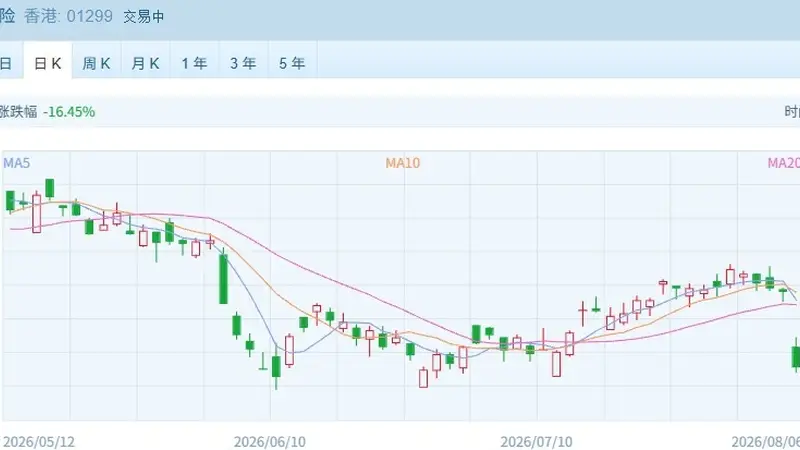 港股子曰 | 突然大跌!香港保险股怎么了?